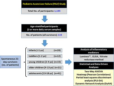 Dynamics of Systemic Inflammation as a Function of Developmental Stage in Pediatric Acute Liver Failure